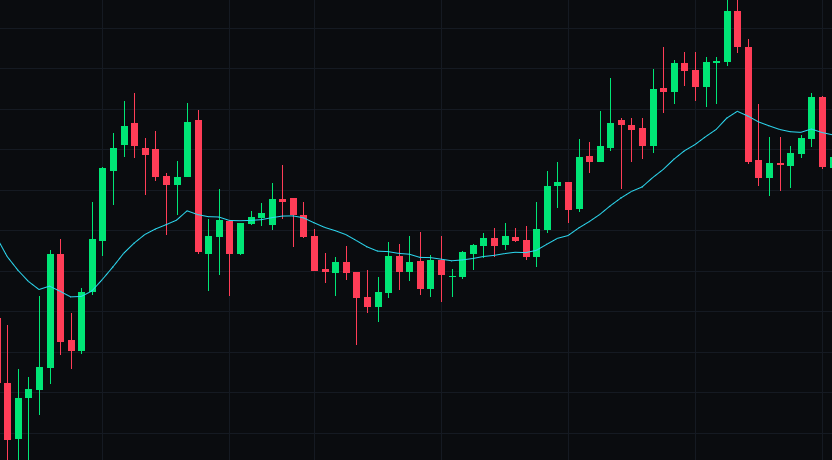 Moving Average Indicator